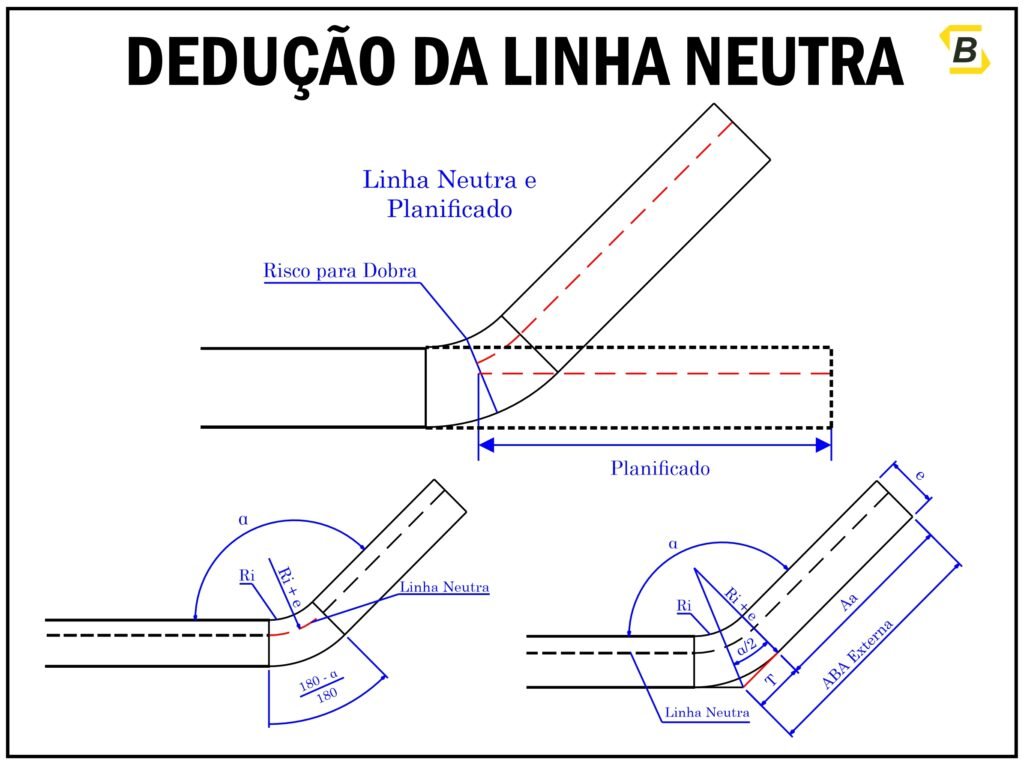 Tabela de Fator K para chapas Dobradas! 14 Dedução da Linha Neutra