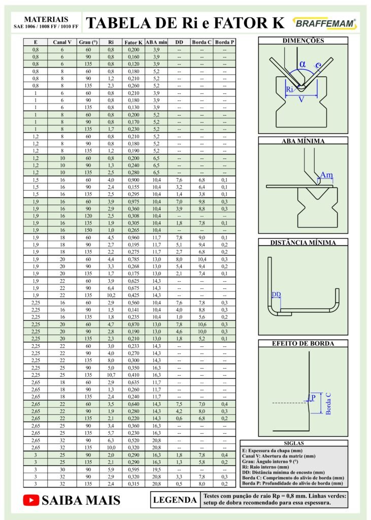 Tabela de Fator K para chapas Dobradas! 2 Tabela de Fator K
